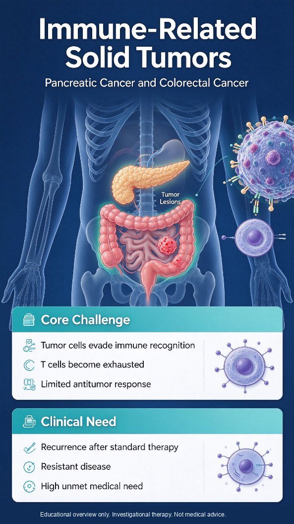 Pancreatic and colorectal cancer: tumor cells evade immune recognition, T cells become exhausted, and disease can recur or resist treatment after standard therapy